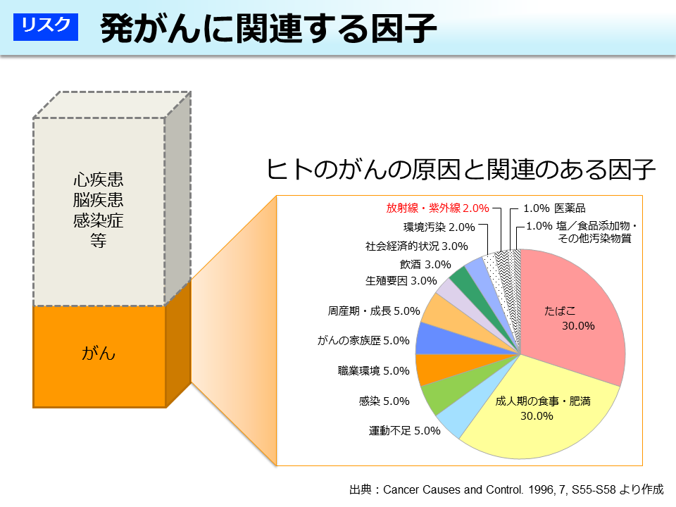 発がん 因子 でない の は どれ か