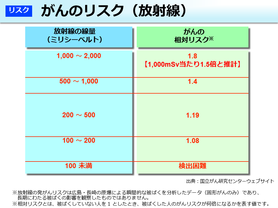 がんのリスク（放射線）