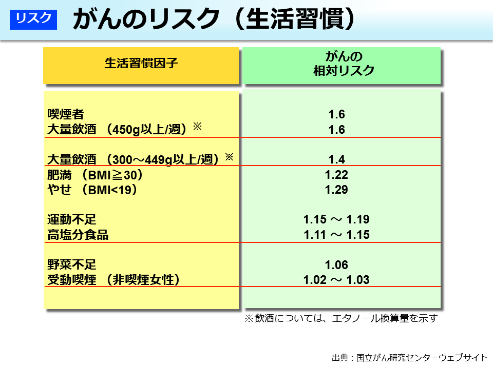 がんのリスク（生活習慣）