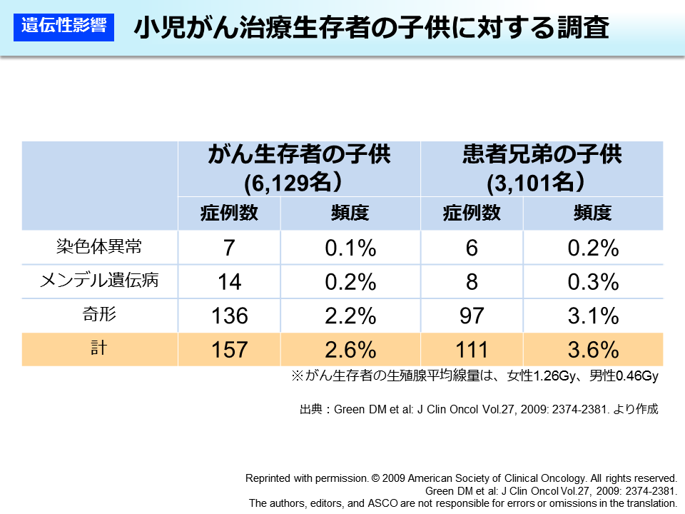 小児がん治療生存者の子供に対する調査