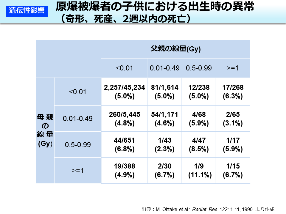 原爆被爆者の子供における出生時の異常（奇形、死産、2週以内の死亡）