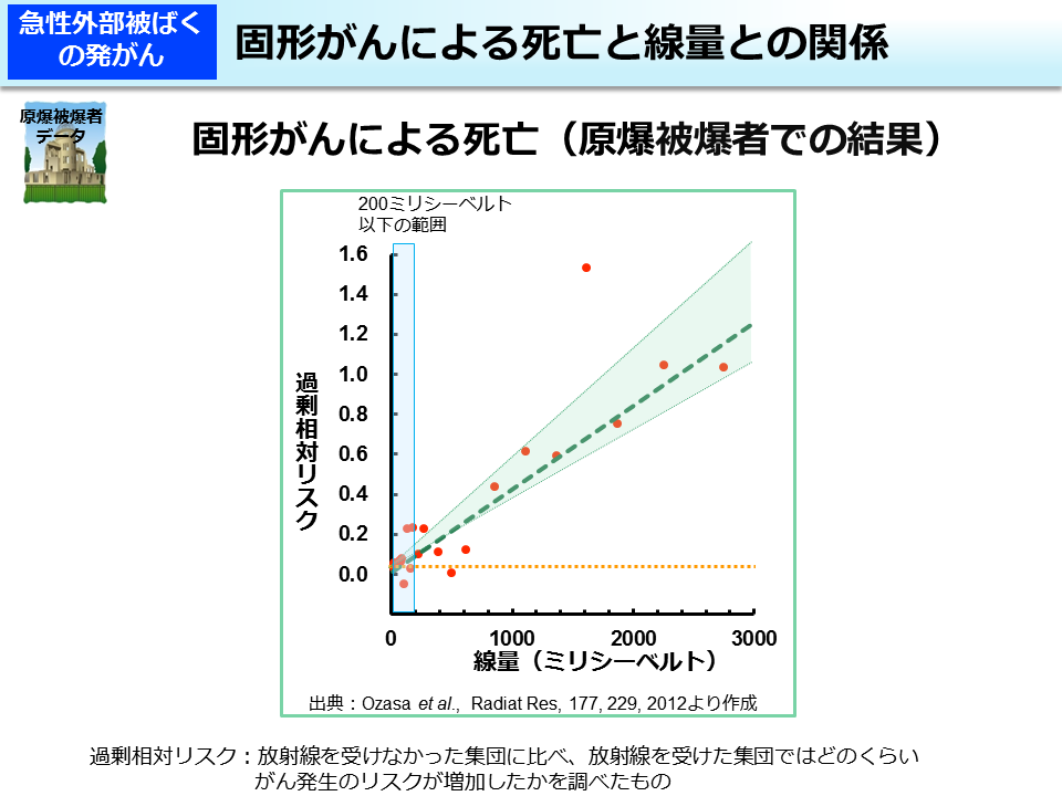 固形がんによる死亡と線量との関係