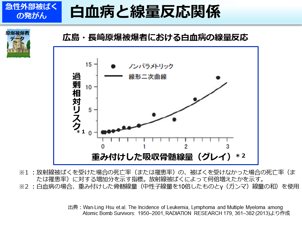 白血病と線量反応関係