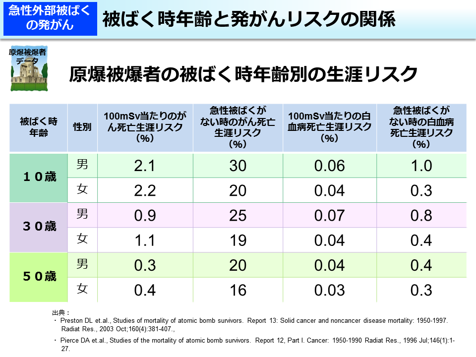 被ばく時年齢と発がんリスクの関係