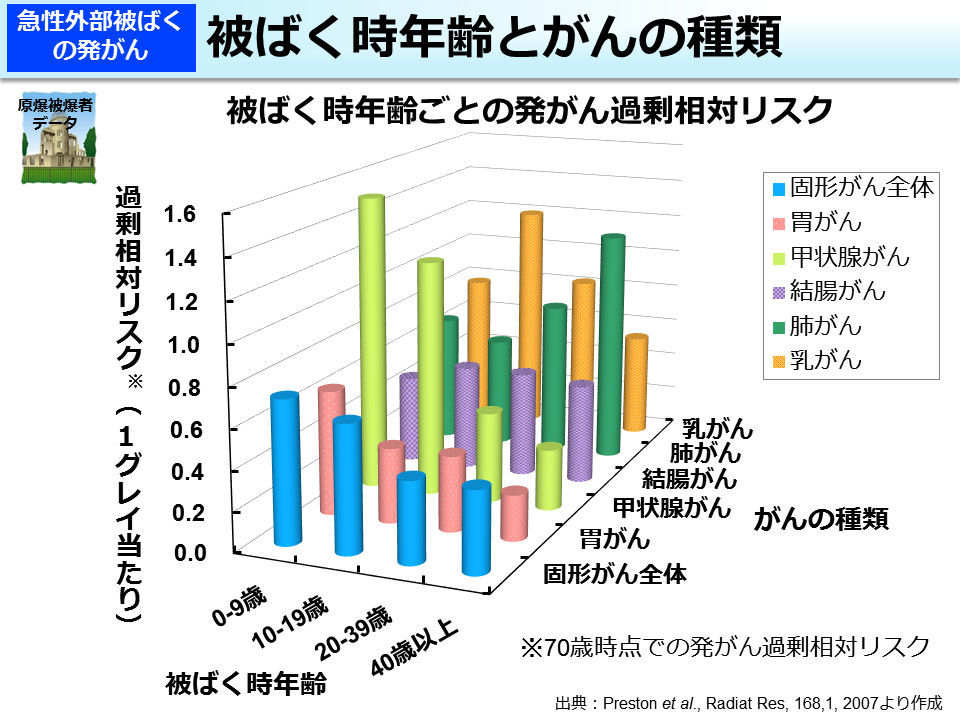 被ばく時年齢とがんの種類