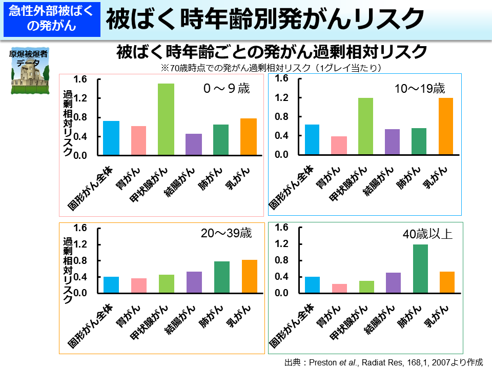 被ばく時年齢別発がんリスク