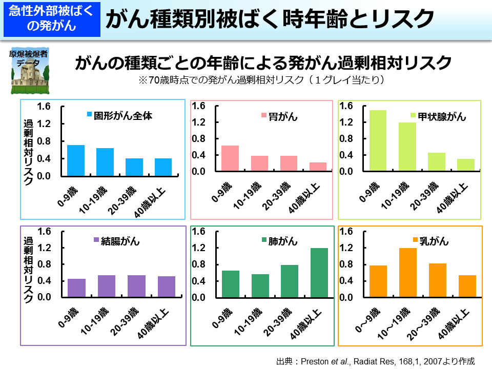 がん種類別被ばく時年齢とリスク