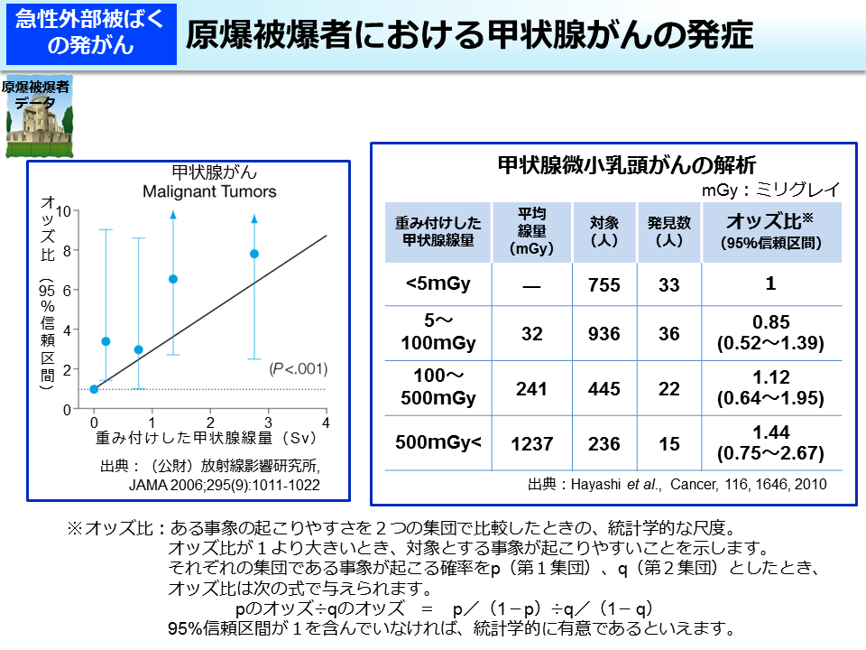 原爆被爆者における甲状腺がんの発症