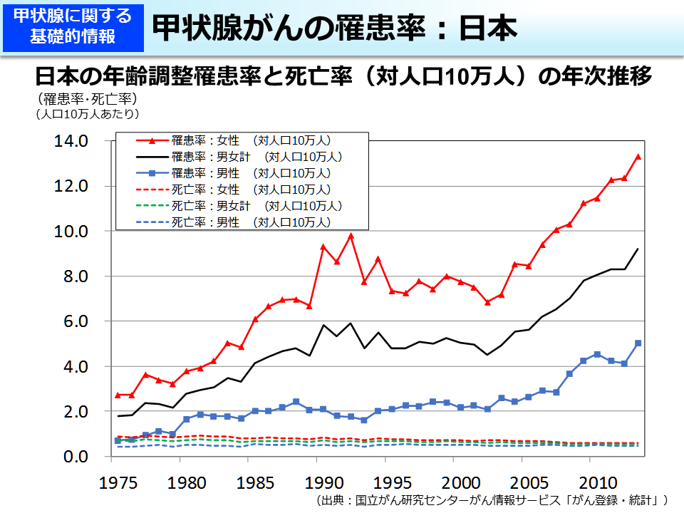 甲状腺がんの罹患率：日本