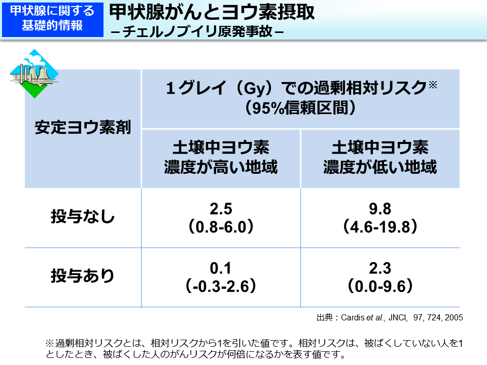 甲状腺がんとヨウ素摂取－チェルノブイリ原発事故－