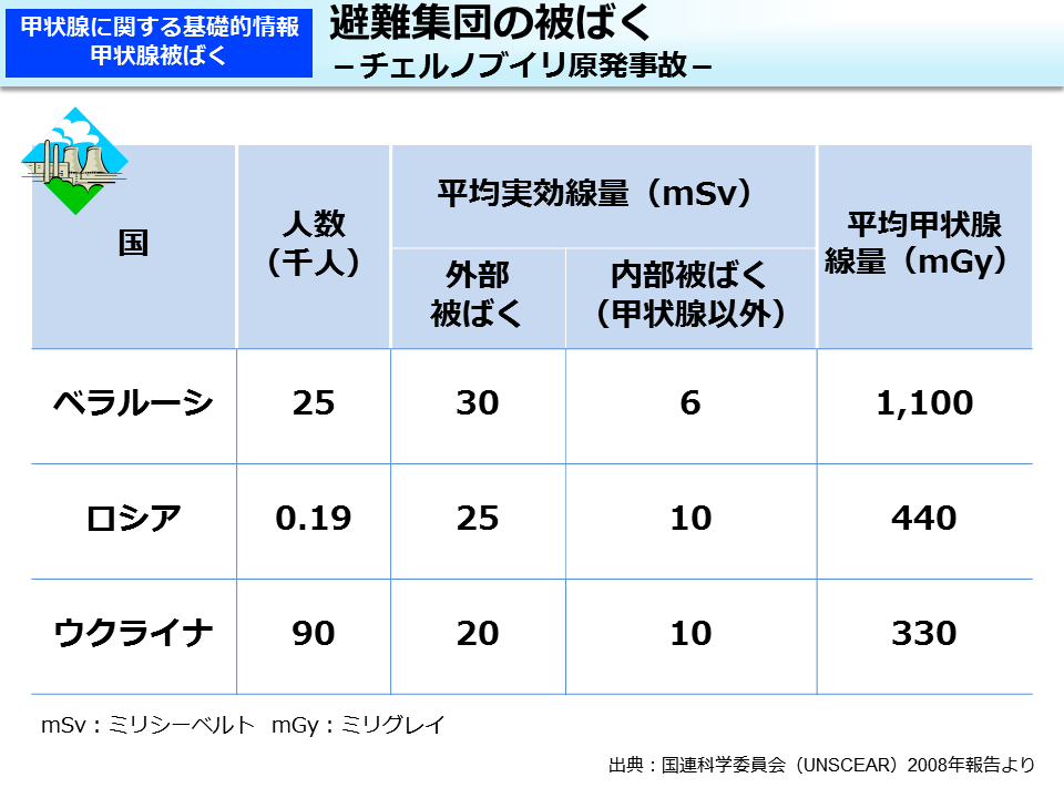 避難集団の被ばく－チェルノブイリ原発事故－