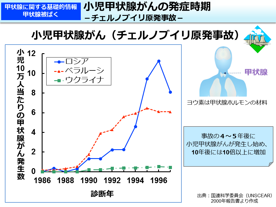 小児甲状腺がんの発症時期－チェルノブイリ原発事故－