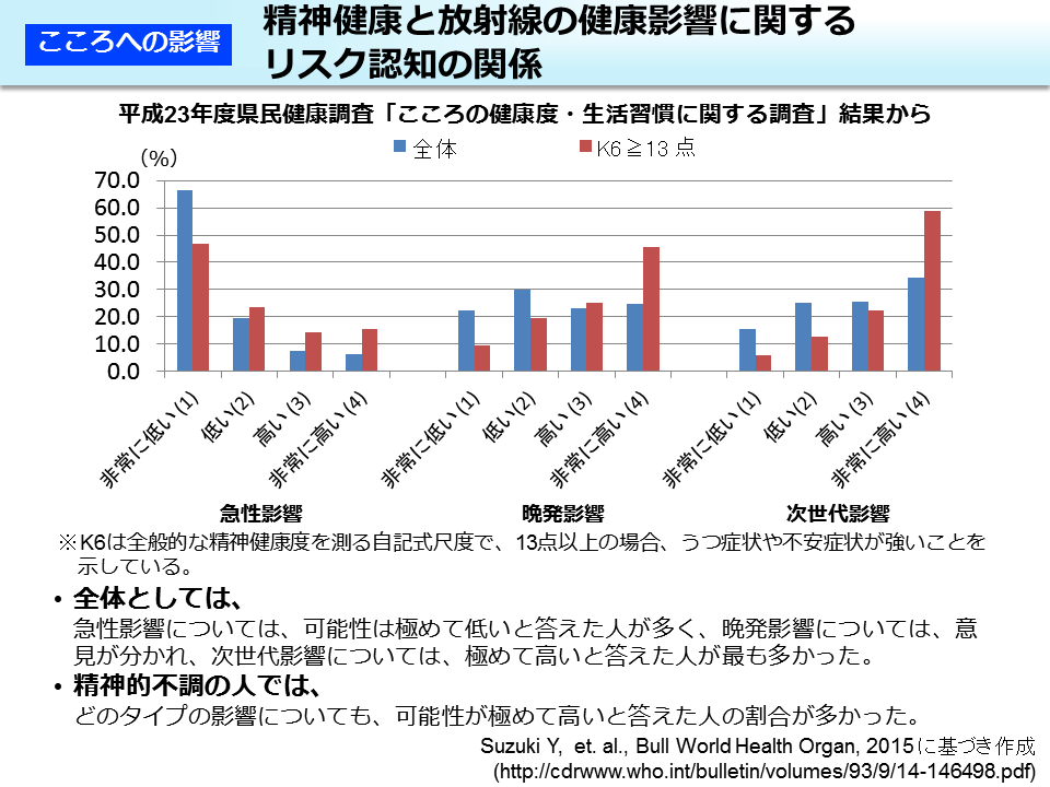 精神健康と放射線の健康影響に関するリスク認知の関係