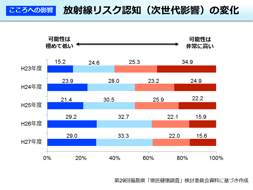 放射線リスク認知（次世代影響）の変化