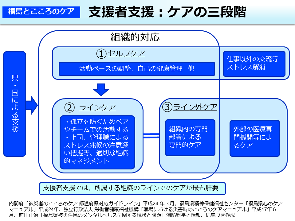 支援者支援：ケアの三段階