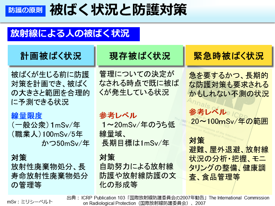 被ばく状況と防護対策