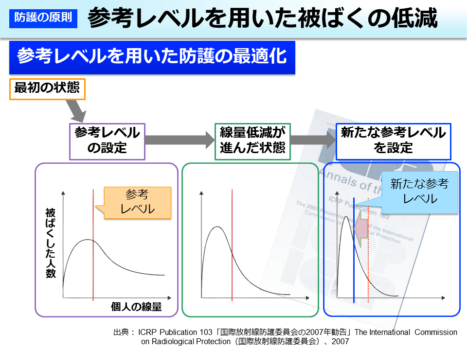 参考レベルを用いた被ばくの低減