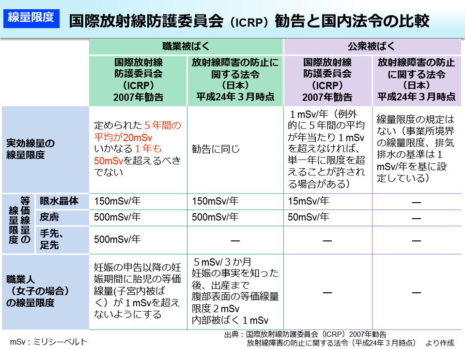 国際放射線防護委員会（ICRP）勧告と国内法令の比較