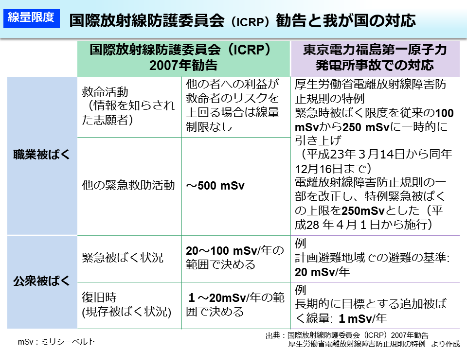 国際放射線防護委員会（ICRP）勧告と我が国の対応