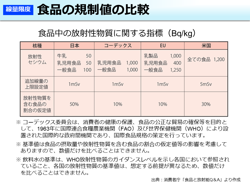 食品の規制値の比較