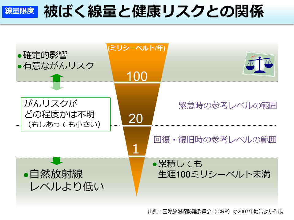 被ばく線量と健康リスクとの関係