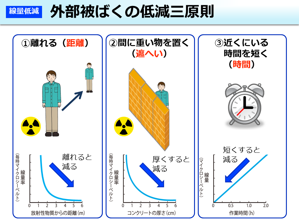 外部被ばくの低減三原則