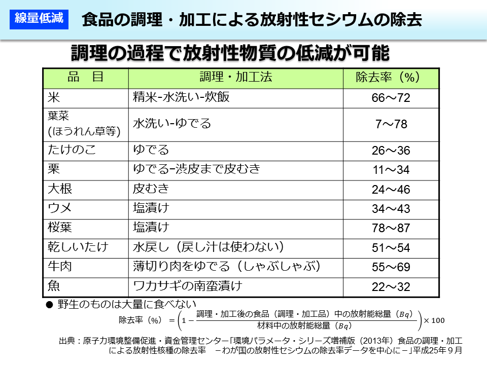 食品の調理・加工による放射性セシウムの除去