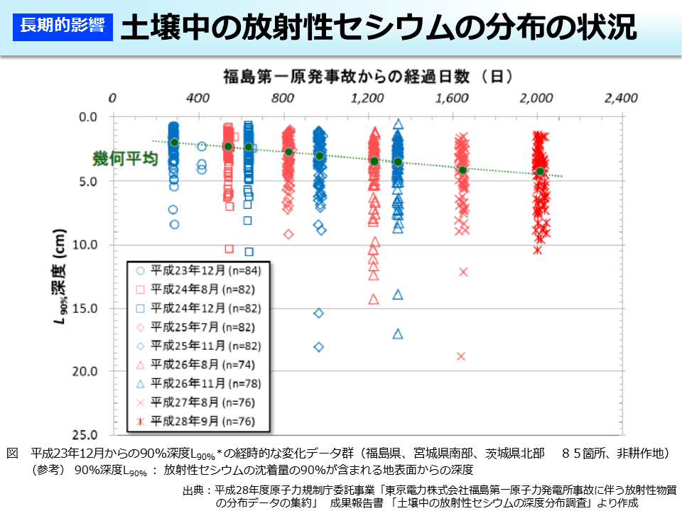 土壌中の放射性セシウムの分布の状況