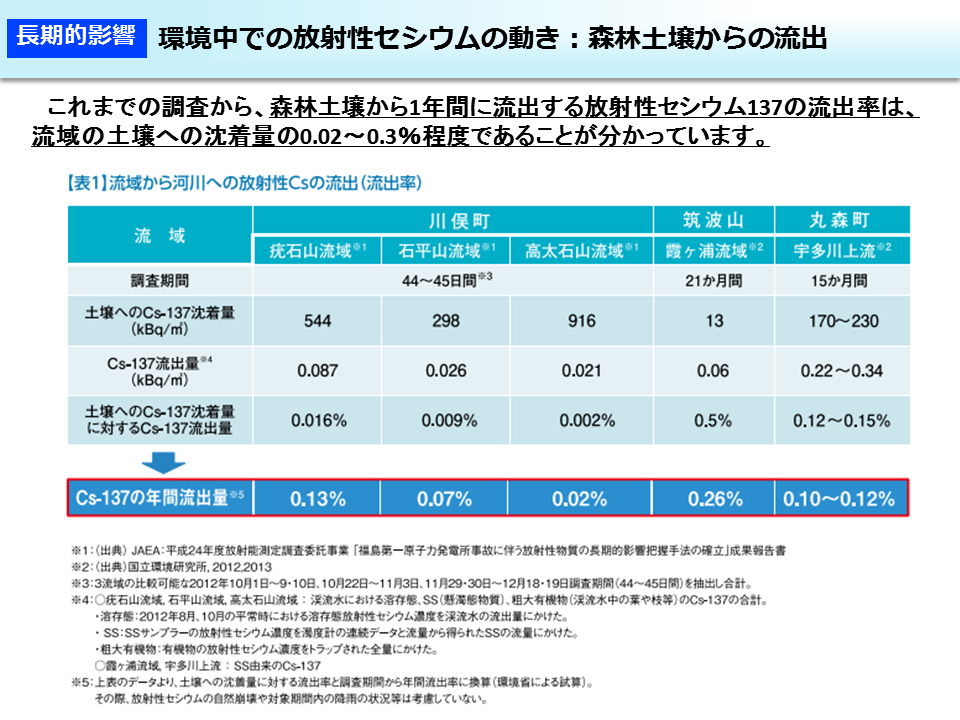 環境中での放射性セシウムの動き：森林土壌からの流出