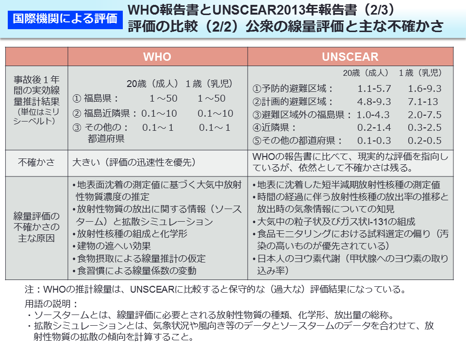 WHO 報告書とUNSCEAR2013 年報告書（2/3）評価の比較（2/2）公衆の線量評価と主な不確かさ