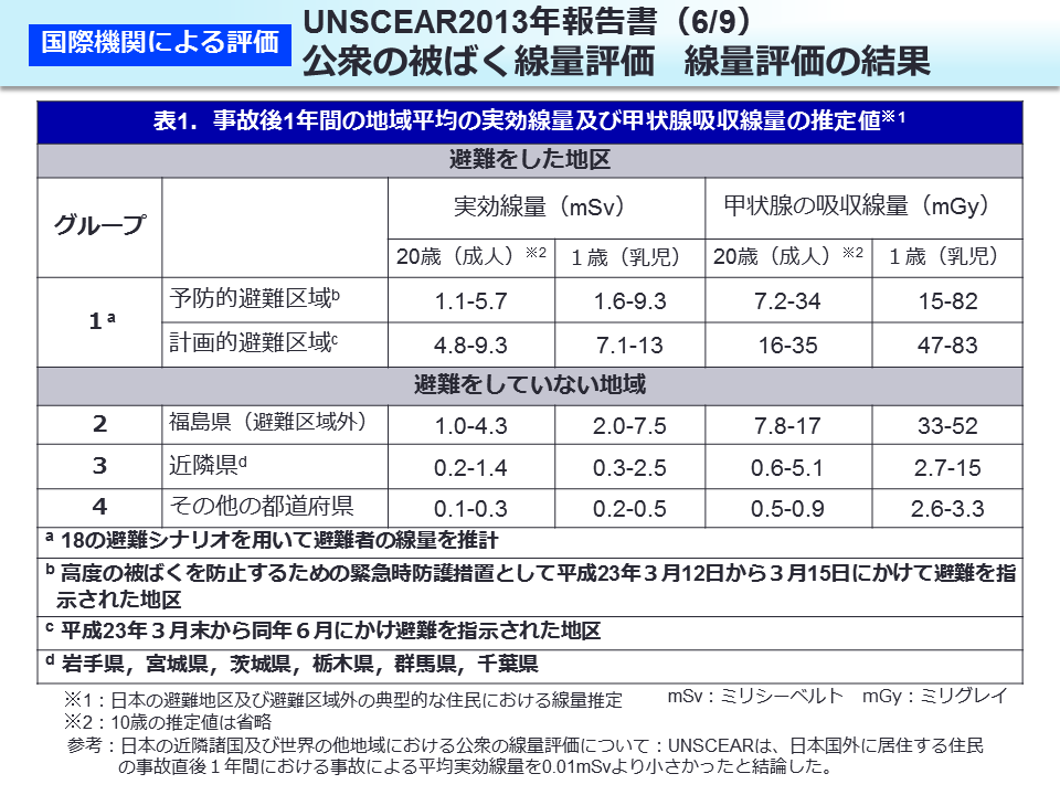 UNSCEAR2013 年報告書（6/9）公衆の被ばく線量評価 線量評価の結果