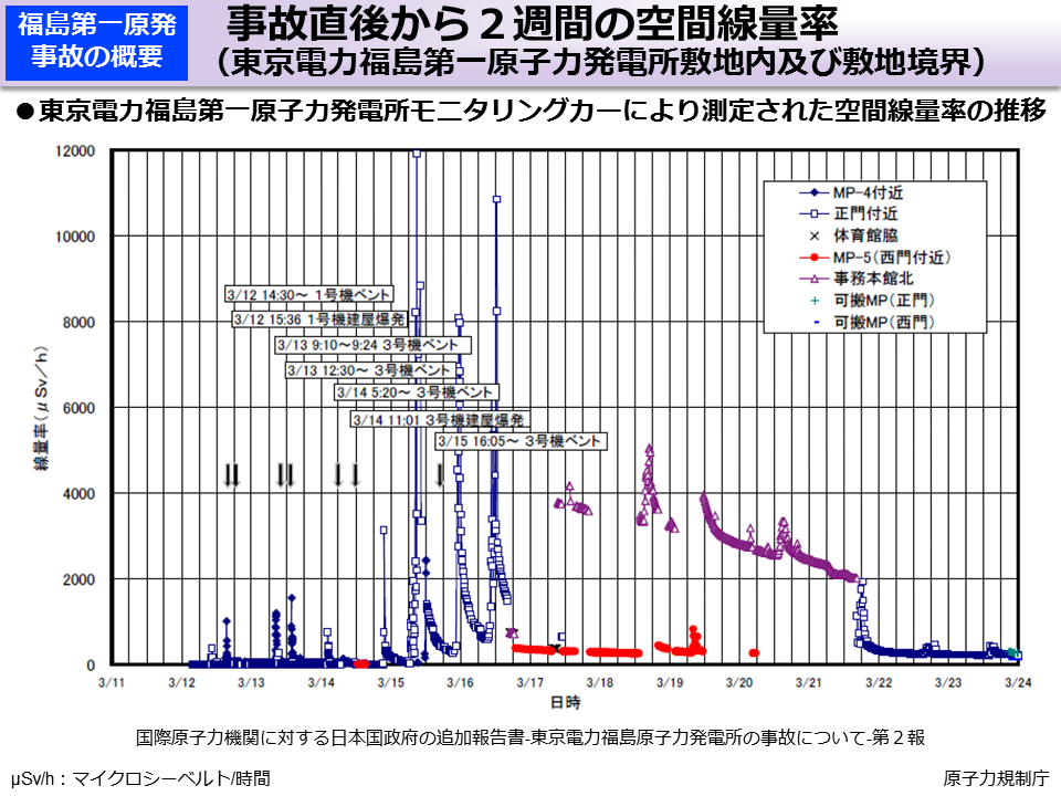 事故直後から2 週間の空間線量率（東京電力福島第一原子力発電所敷地内及び敷地境界）