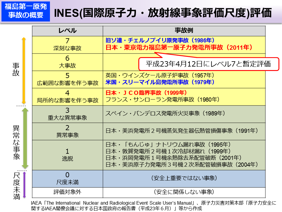 INES（国際原子力・放射線事象評価尺度）評価