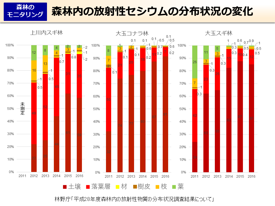 森林内の放射性セシウムの分布状況の変化