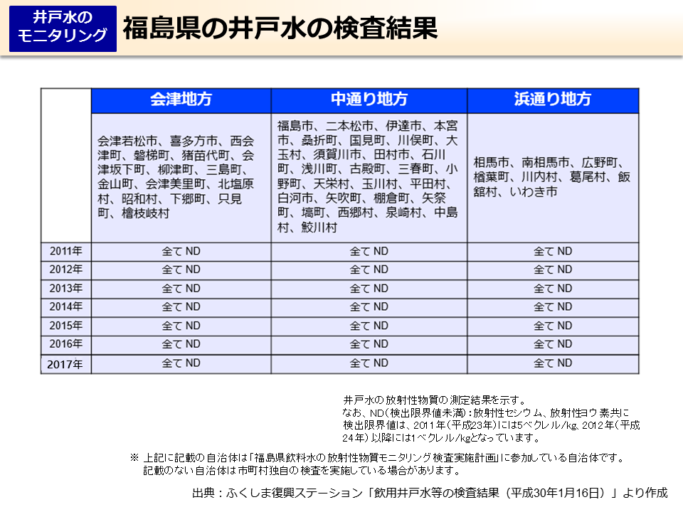 福島県の井戸水の検査結果