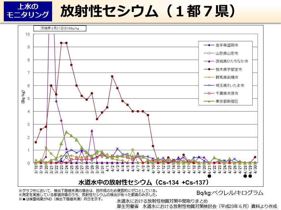 放射性セシウム（１都７県）