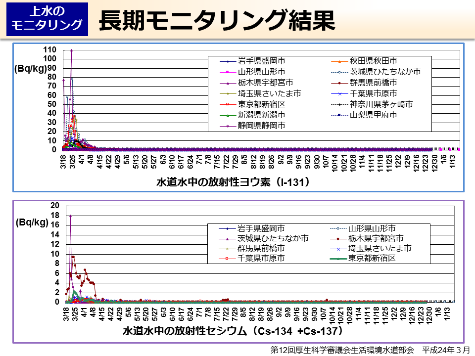 長期モニタリング結果