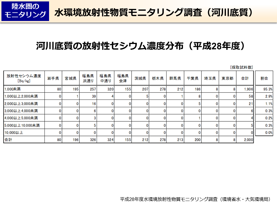 水環境放射性物質モニタリング調査（河川底質）