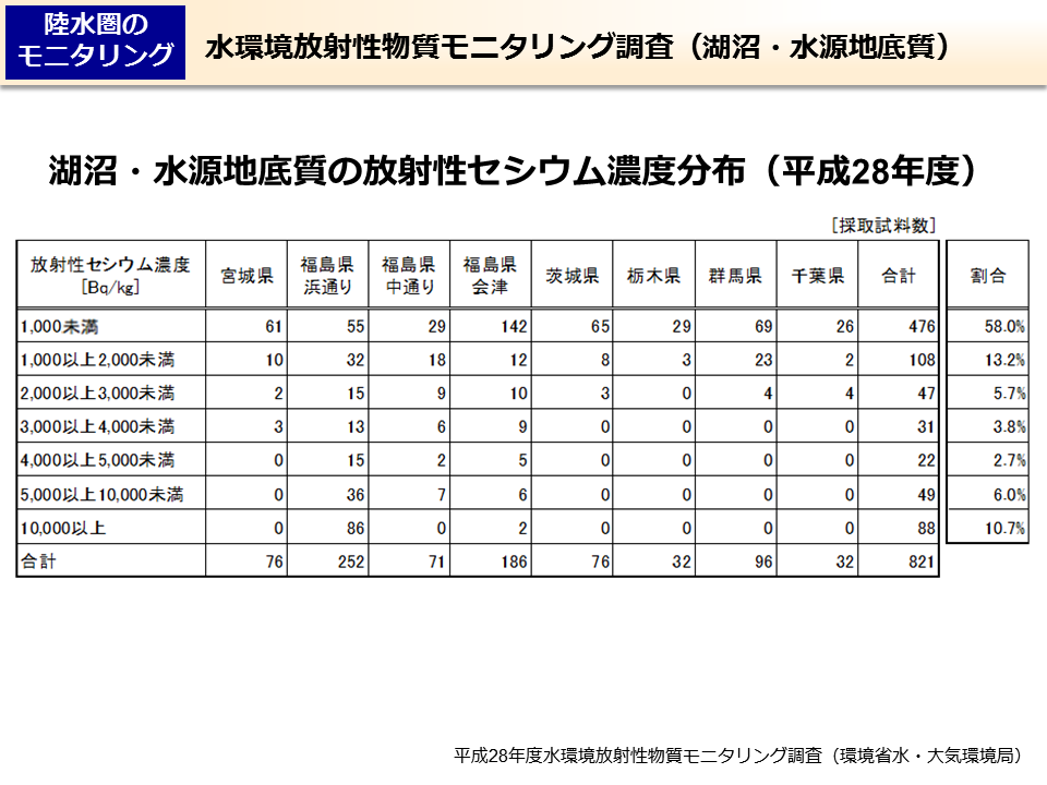 水環境放射性物質モニタリング調査（湖沼・水源地底質）