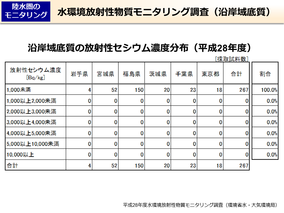 水環境放射性物質モニタリング調査（沿岸域底質）