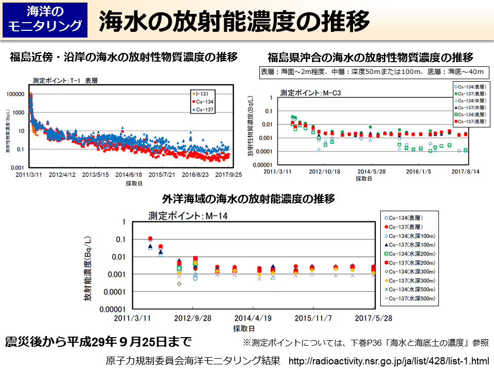 海水の放射能濃度の推移