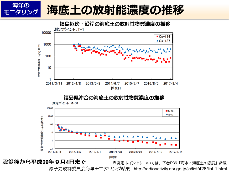 海底土の放射能濃度の推移