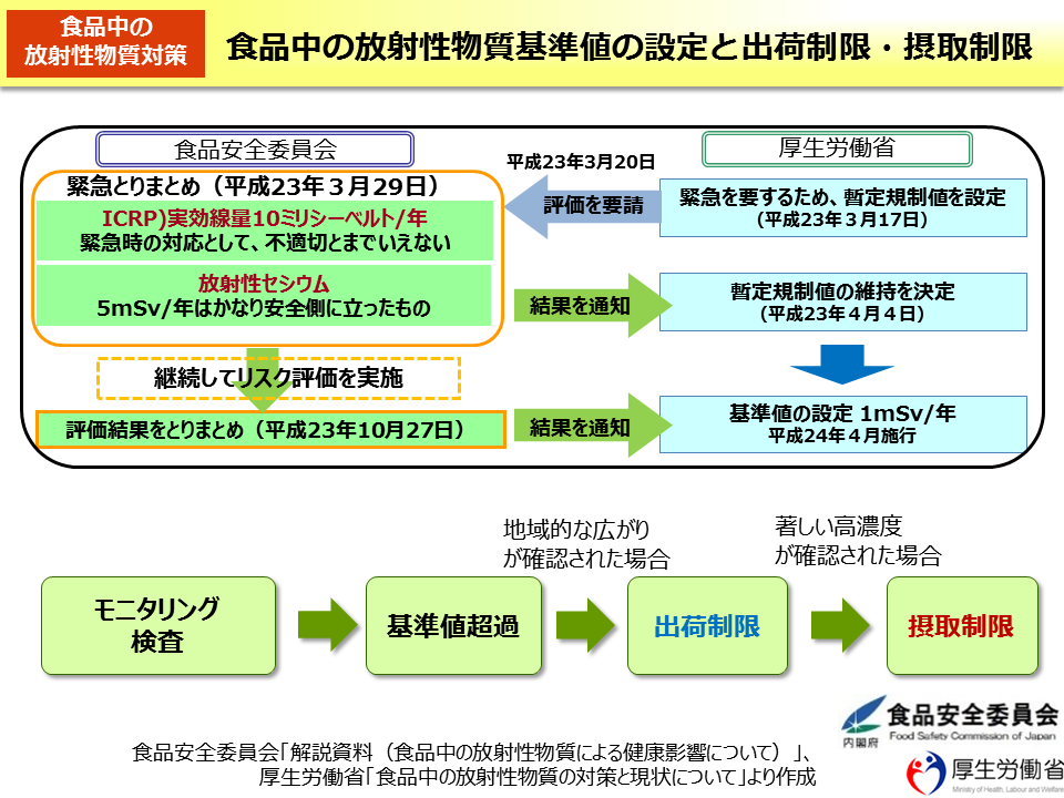 食品中の放射性物質基準値の設定と出荷制限・摂取制限