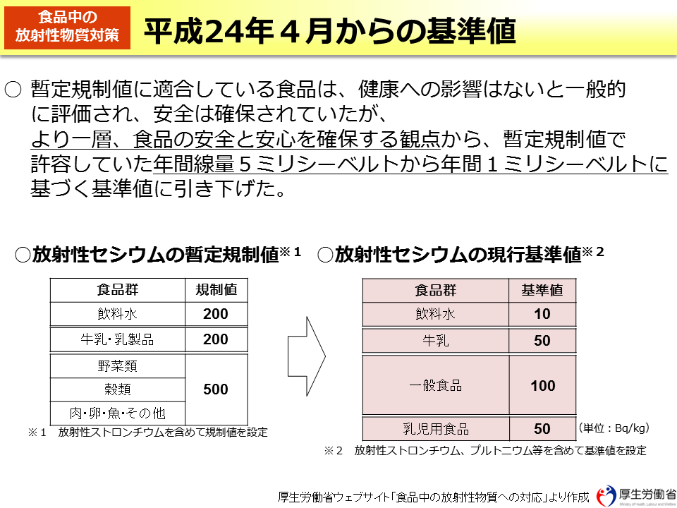 平成24年４月からの基準値