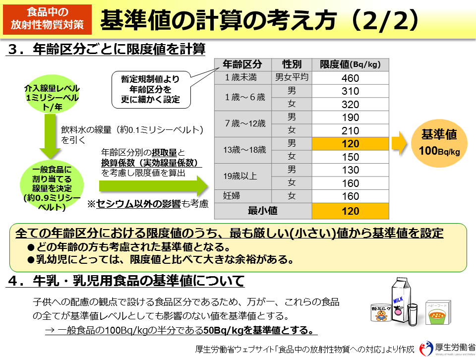 基準値の計算の考え方（2/2）