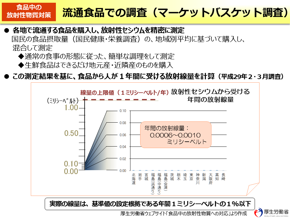 流通食品での調査（マーケットバスケット調査）