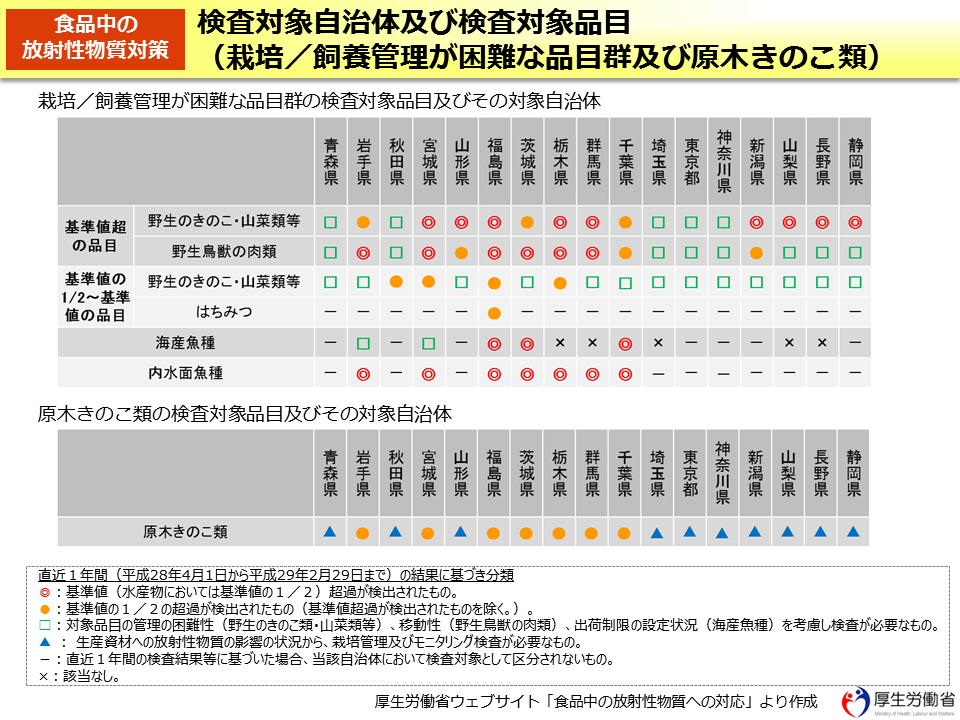 検査対象自治体及び検査対象品目（栽培／飼養管理が困難な品目群及び原木きのこ類）