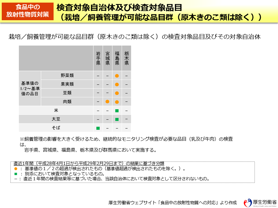 検査対象自治体及び検査対象品目（栽培／飼養管理が可能な品目群（原木きのこ類は除く））