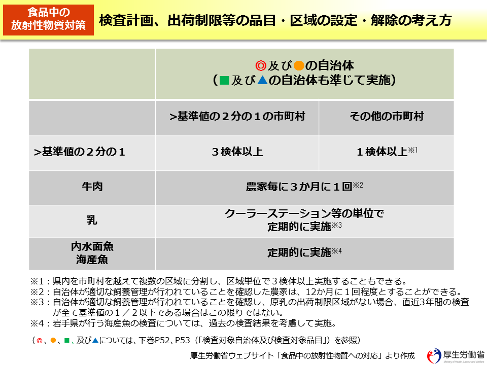 検査計画、出荷制限等の品目・区域の設定・解除の考え方