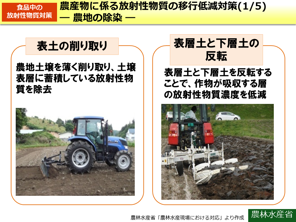 農産物に係る放射性物質の移行低減対策（1/5）－ 農地の除染 －